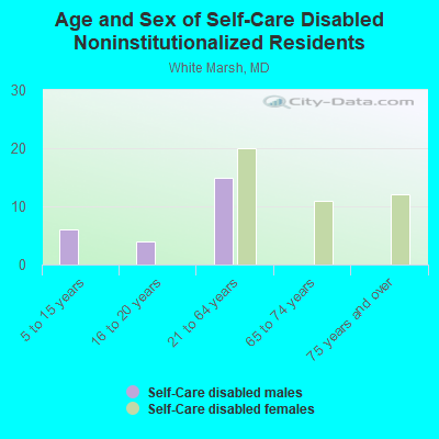 Age and Sex of Self-Care Disabled Noninstitutionalized Residents