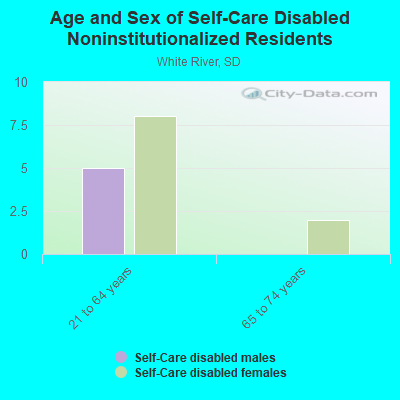 Age and Sex of Self-Care Disabled Noninstitutionalized Residents