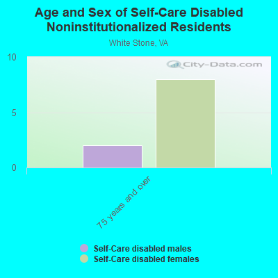 Age and Sex of Self-Care Disabled Noninstitutionalized Residents