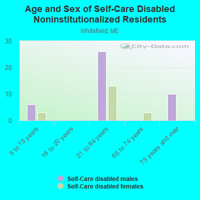 Age and Sex of Self-Care Disabled Noninstitutionalized Residents