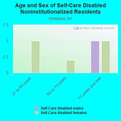 Age and Sex of Self-Care Disabled Noninstitutionalized Residents