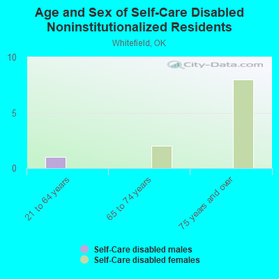 Age and Sex of Self-Care Disabled Noninstitutionalized Residents