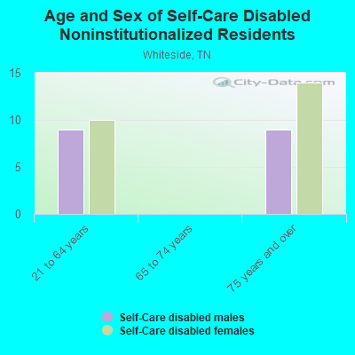 Age and Sex of Self-Care Disabled Noninstitutionalized Residents