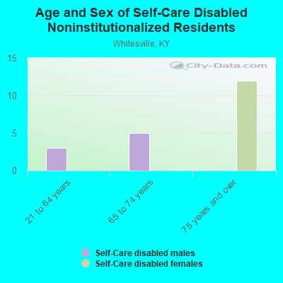 Age and Sex of Self-Care Disabled Noninstitutionalized Residents