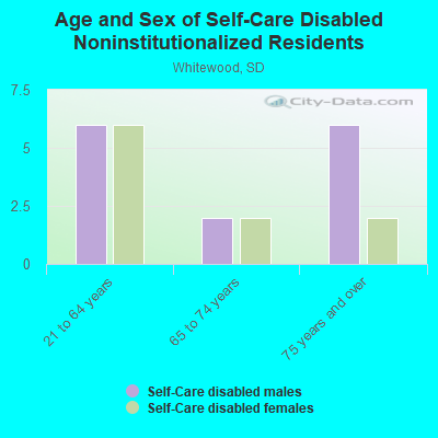 Age and Sex of Self-Care Disabled Noninstitutionalized Residents