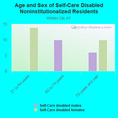 Age and Sex of Self-Care Disabled Noninstitutionalized Residents