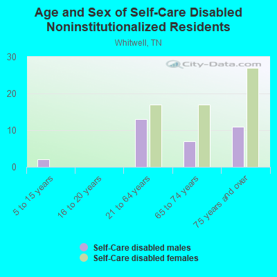 Age and Sex of Self-Care Disabled Noninstitutionalized Residents