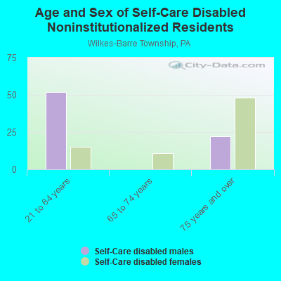 Age and Sex of Self-Care Disabled Noninstitutionalized Residents