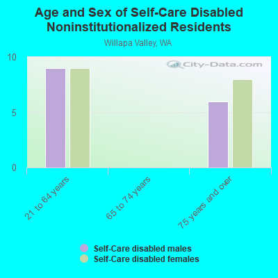 Age and Sex of Self-Care Disabled Noninstitutionalized Residents