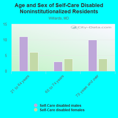 Age and Sex of Self-Care Disabled Noninstitutionalized Residents