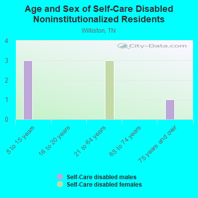 Age and Sex of Self-Care Disabled Noninstitutionalized Residents