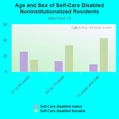 Age and Sex of Self-Care Disabled Noninstitutionalized Residents