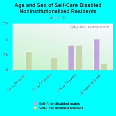 Age and Sex of Self-Care Disabled Noninstitutionalized Residents