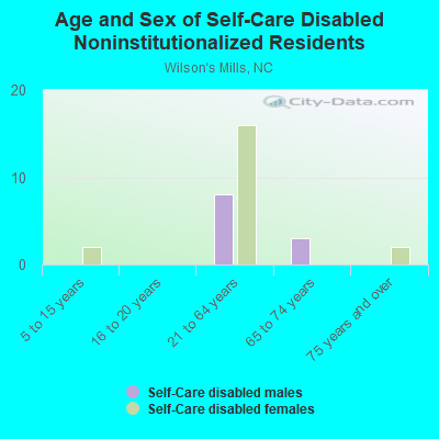 Age and Sex of Self-Care Disabled Noninstitutionalized Residents