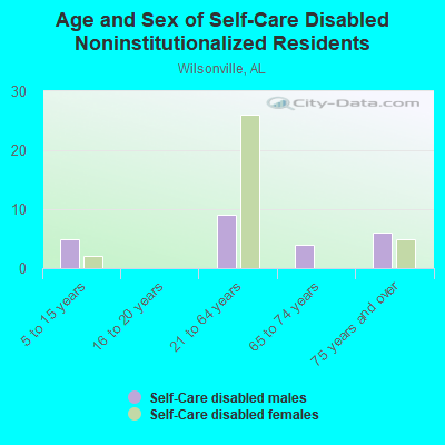 Age and Sex of Self-Care Disabled Noninstitutionalized Residents