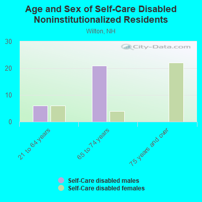 Age and Sex of Self-Care Disabled Noninstitutionalized Residents