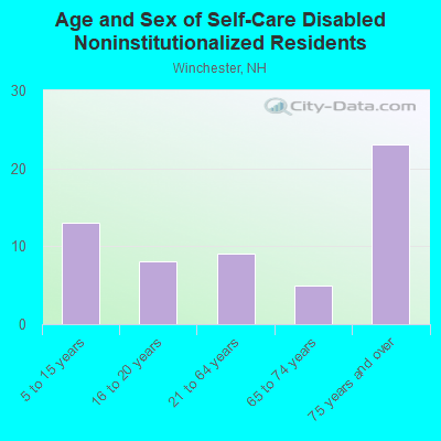 Age and Sex of Self-Care Disabled Noninstitutionalized Residents