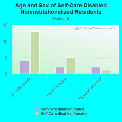 Age and Sex of Self-Care Disabled Noninstitutionalized Residents