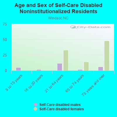 Age and Sex of Self-Care Disabled Noninstitutionalized Residents