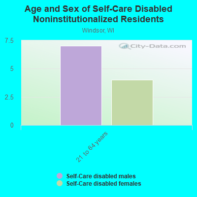 Age and Sex of Self-Care Disabled Noninstitutionalized Residents