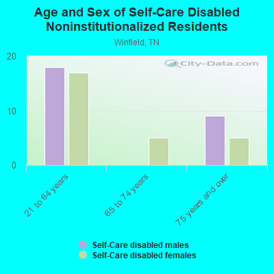 Age and Sex of Self-Care Disabled Noninstitutionalized Residents