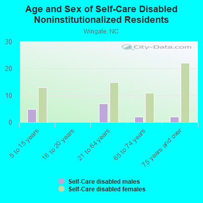 Age and Sex of Self-Care Disabled Noninstitutionalized Residents