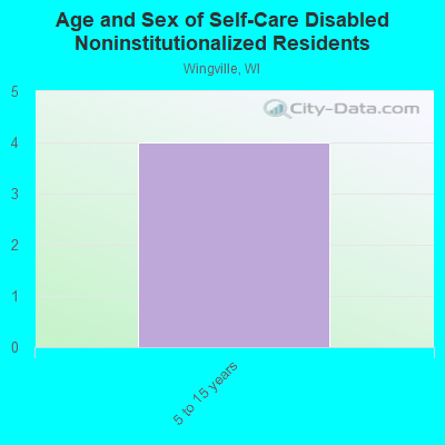 Age and Sex of Self-Care Disabled Noninstitutionalized Residents