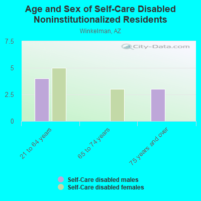 Age and Sex of Self-Care Disabled Noninstitutionalized Residents