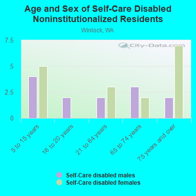 Age and Sex of Self-Care Disabled Noninstitutionalized Residents