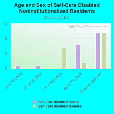 Age and Sex of Self-Care Disabled Noninstitutionalized Residents