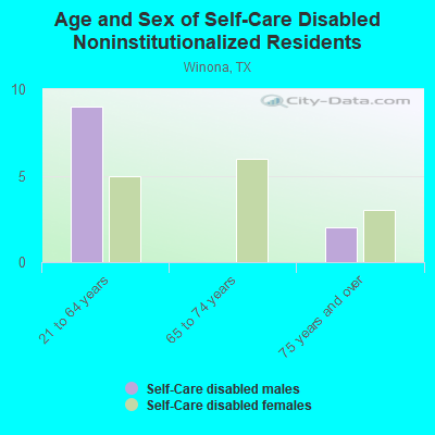 Age and Sex of Self-Care Disabled Noninstitutionalized Residents