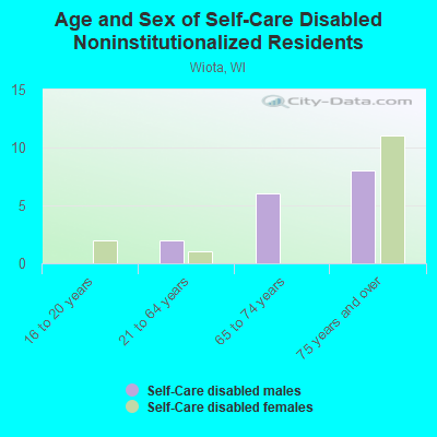 Age and Sex of Self-Care Disabled Noninstitutionalized Residents