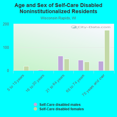 Age and Sex of Self-Care Disabled Noninstitutionalized Residents