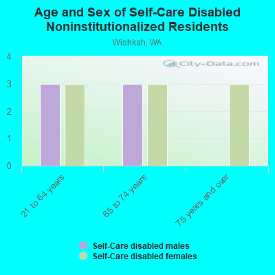 Age and Sex of Self-Care Disabled Noninstitutionalized Residents