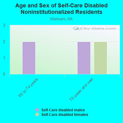 Age and Sex of Self-Care Disabled Noninstitutionalized Residents