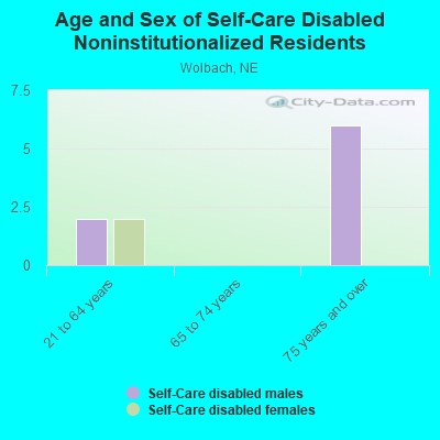 Age and Sex of Self-Care Disabled Noninstitutionalized Residents