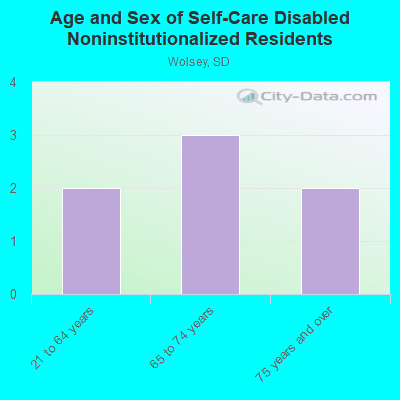 Age and Sex of Self-Care Disabled Noninstitutionalized Residents