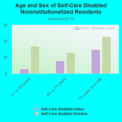 Age and Sex of Self-Care Disabled Noninstitutionalized Residents