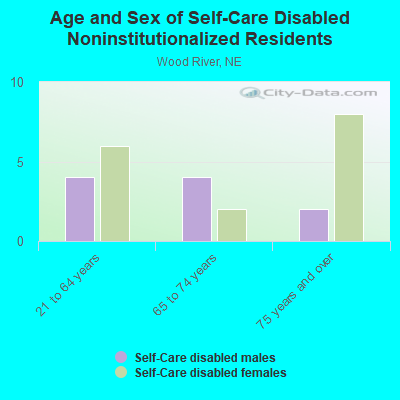 Age and Sex of Self-Care Disabled Noninstitutionalized Residents