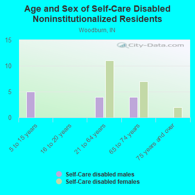 Age and Sex of Self-Care Disabled Noninstitutionalized Residents