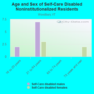 Age and Sex of Self-Care Disabled Noninstitutionalized Residents