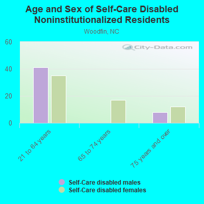 Age and Sex of Self-Care Disabled Noninstitutionalized Residents