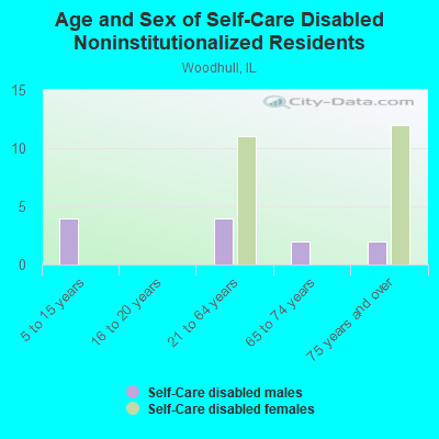 Age and Sex of Self-Care Disabled Noninstitutionalized Residents