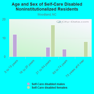 Age and Sex of Self-Care Disabled Noninstitutionalized Residents