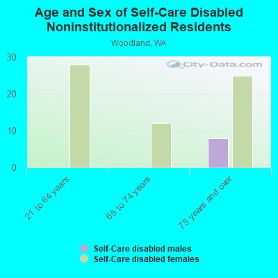 Age and Sex of Self-Care Disabled Noninstitutionalized Residents