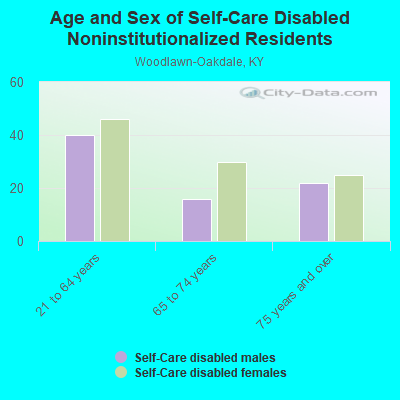 Age and Sex of Self-Care Disabled Noninstitutionalized Residents