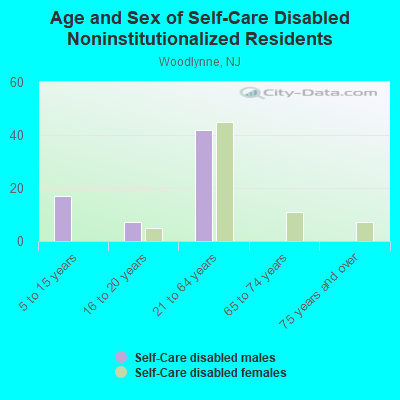 Age and Sex of Self-Care Disabled Noninstitutionalized Residents