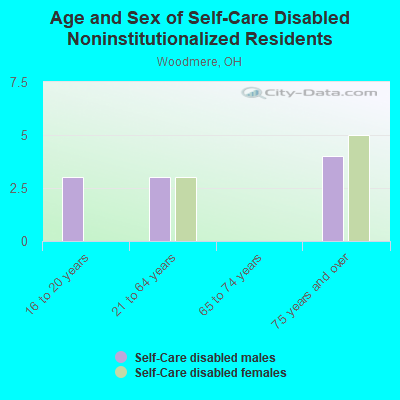 Age and Sex of Self-Care Disabled Noninstitutionalized Residents