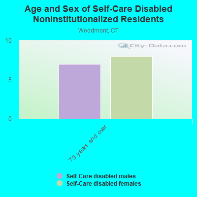 Age and Sex of Self-Care Disabled Noninstitutionalized Residents