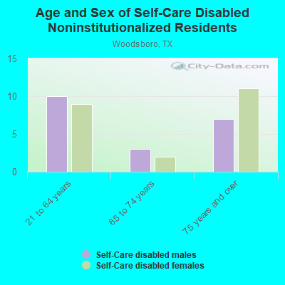 Age and Sex of Self-Care Disabled Noninstitutionalized Residents